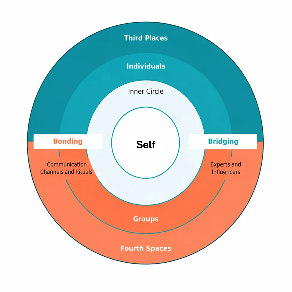The Communiverse social ecosystem map showing Self, Inner Circle, Individuals, Groups, Third Places, Fourth Spaces, Bonding and Bridging