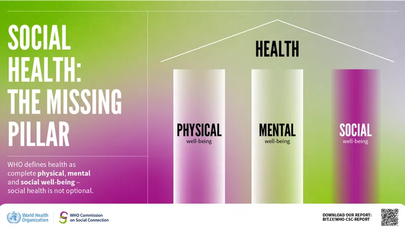 Infographic showing physical, mental and social wellbeing as three pillars of health